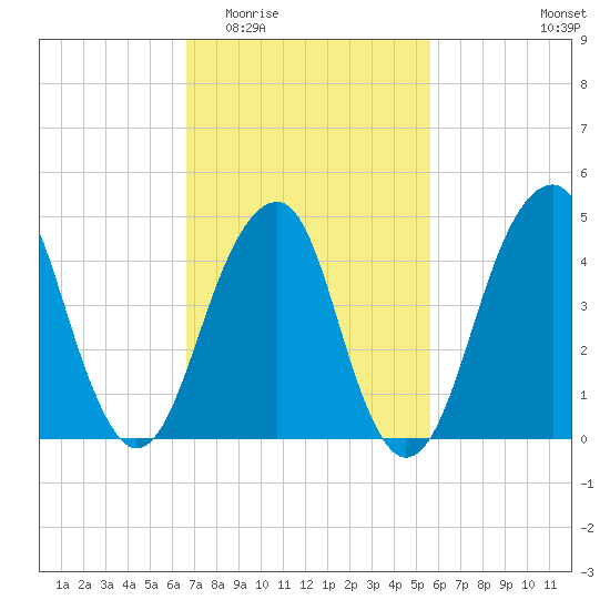Mill Basin tide chart for Saturday, February 21, 2026