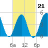 Mill Basin tide chart for Saturday, February 21, 2026
