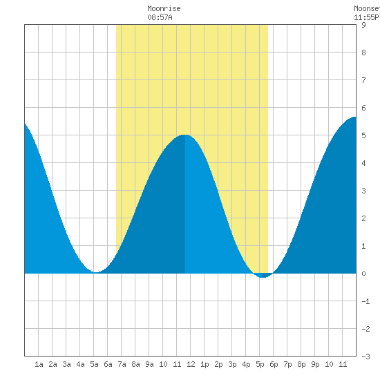 Mill Basin tide chart for Sunday, February 22, 2026