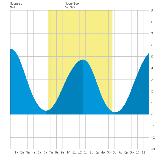 Mill Basin tide chart for Monday, February 23, 2026
