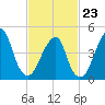 Mill Basin tide chart for Monday, February 23, 2026