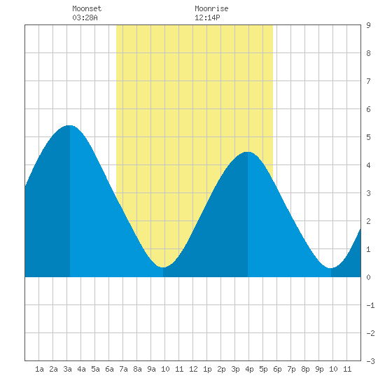 Mill Basin tide chart for Thursday, February 26, 2026