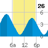 Mill Basin tide chart for Thursday, February 26, 2026