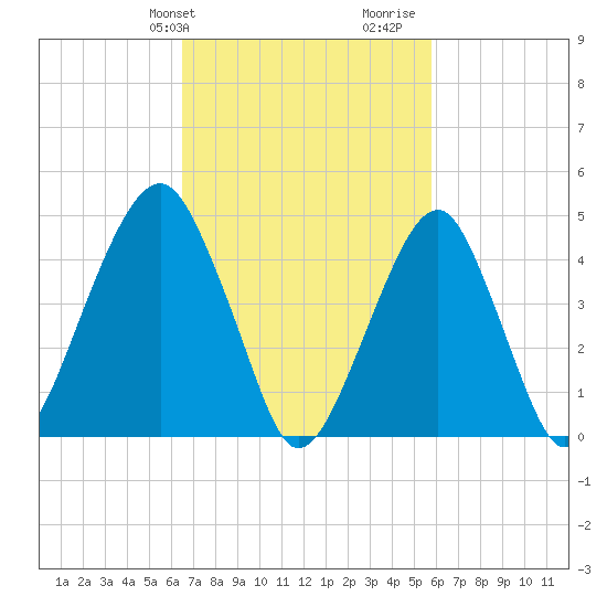 Mill Basin tide chart for Saturday, February 28, 2026