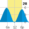 Mill Basin tide chart for Saturday, February 28, 2026