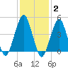 Mill Basin tide chart for Monday, February 2, 2026