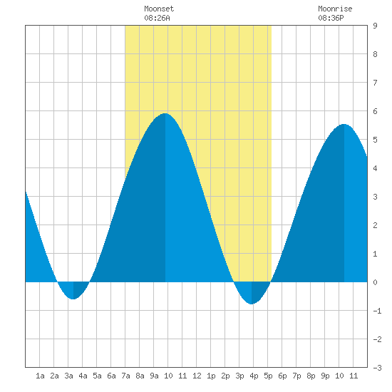 Mill Basin tide chart for Wednesday, February 4, 2026