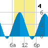 Mill Basin tide chart for Wednesday, February 4, 2026