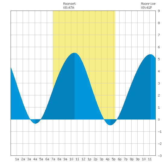 Mill Basin tide chart for Thursday, February 5, 2026