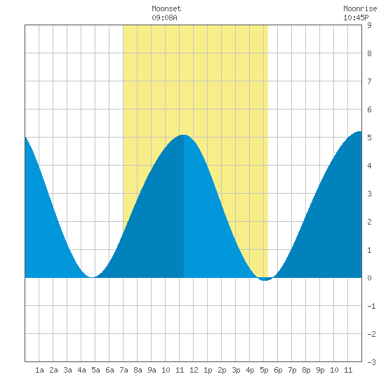 Mill Basin tide chart for Friday, February 6, 2026