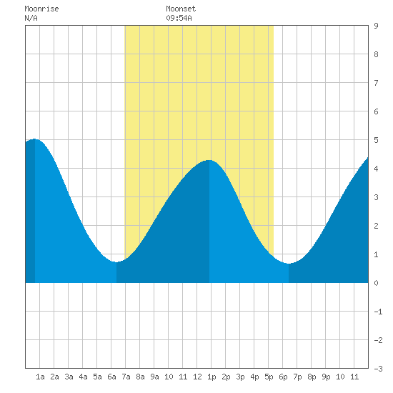 Mill Basin tide chart for Sunday, February 8, 2026