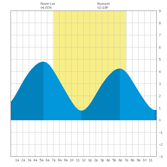 Mill Basin tide chart for Saturday, March 14, 2026