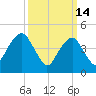 Mill Basin tide chart for Saturday, March 14, 2026