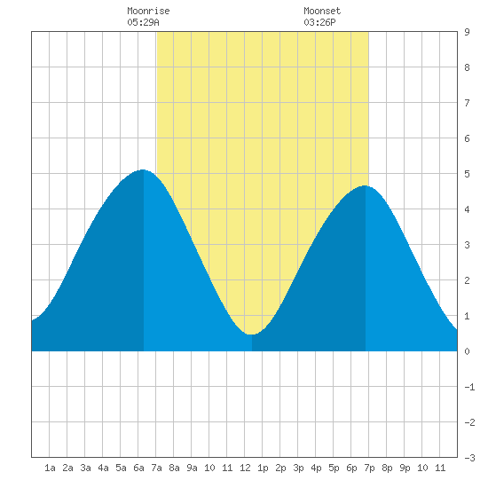 Mill Basin tide chart for Sunday, March 15, 2026