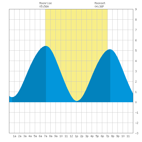 Mill Basin tide chart for Monday, March 16, 2026