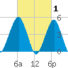 Mill Basin tide chart for Sunday, March 1, 2026