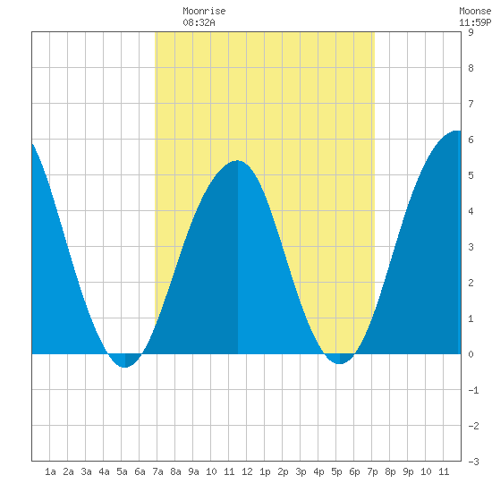 Mill Basin tide chart for Sunday, March 22, 2026