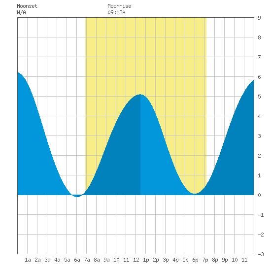 Mill Basin tide chart for Monday, March 23, 2026