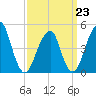 Mill Basin tide chart for Monday, March 23, 2026