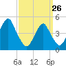 Mill Basin tide chart for Thursday, March 26, 2026