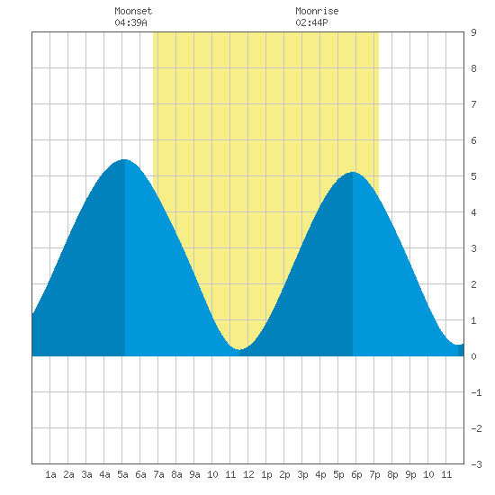 Mill Basin tide chart for Saturday, March 28, 2026