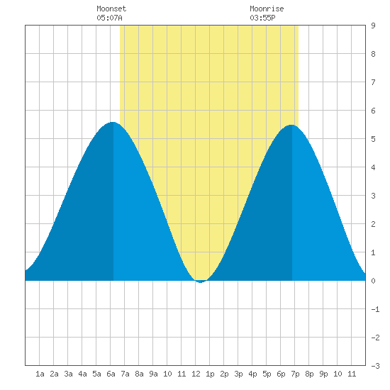 Mill Basin tide chart for Sunday, March 29, 2026