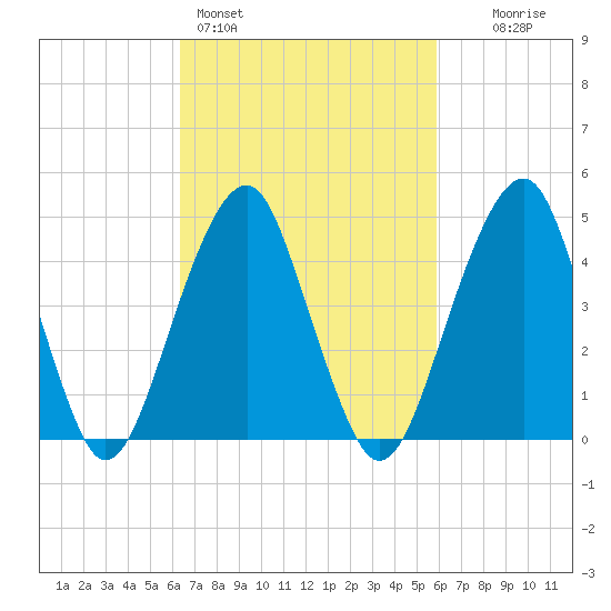 Mill Basin tide chart for Thursday, March 5, 2026
