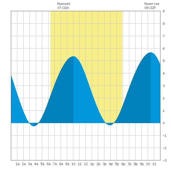 Mill Basin tide chart for Friday, March 6, 2026
