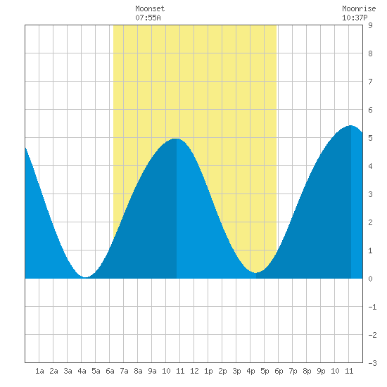 Mill Basin tide chart for Saturday, March 7, 2026