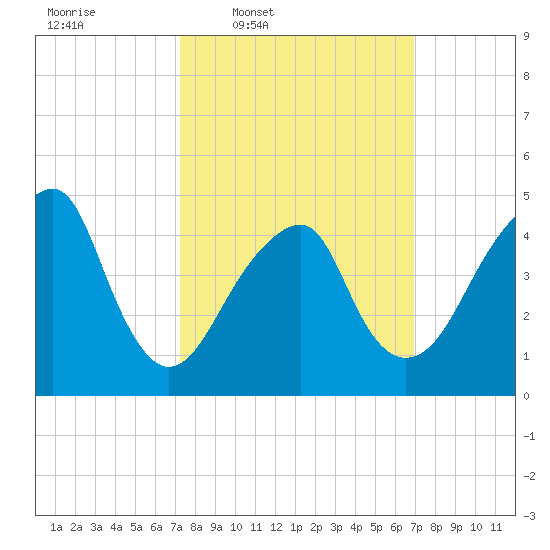Mill Basin tide chart for Monday, March 9, 2026