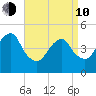 Mill Basin tide chart for Friday, April 10, 2026