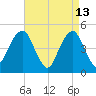 Mill Basin tide chart for Monday, April 13, 2026