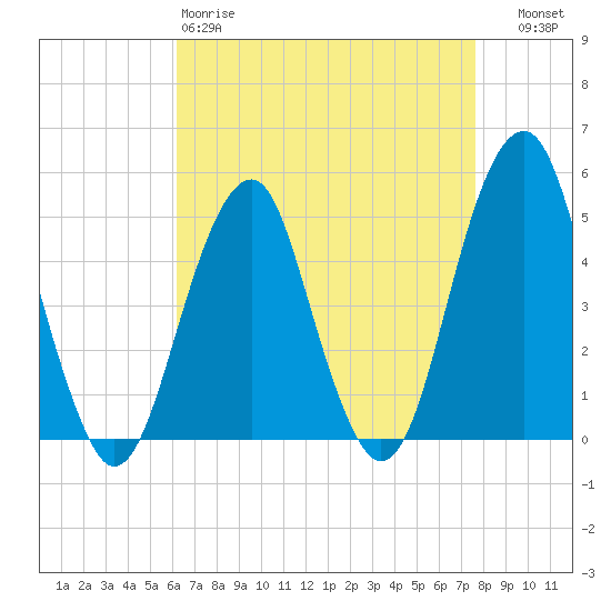 Mill Basin tide chart for Saturday, April 18, 2026