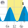 Mill Basin tide chart for Wednesday, April 1, 2026