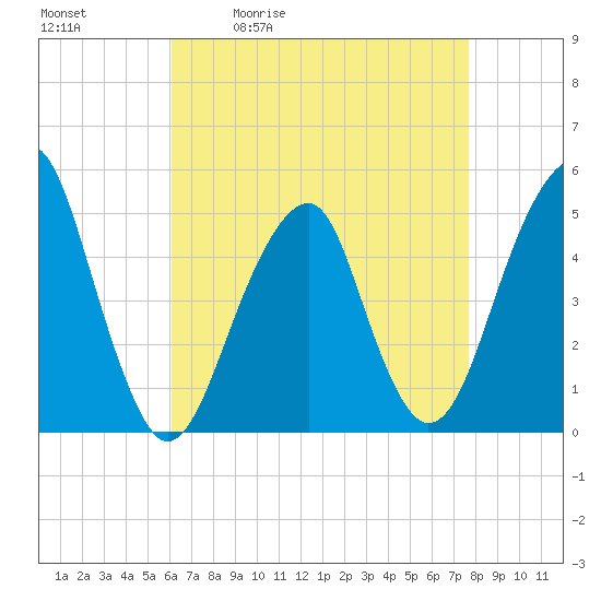 Mill Basin tide chart for Tuesday, April 21, 2026