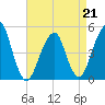 Mill Basin tide chart for Tuesday, April 21, 2026