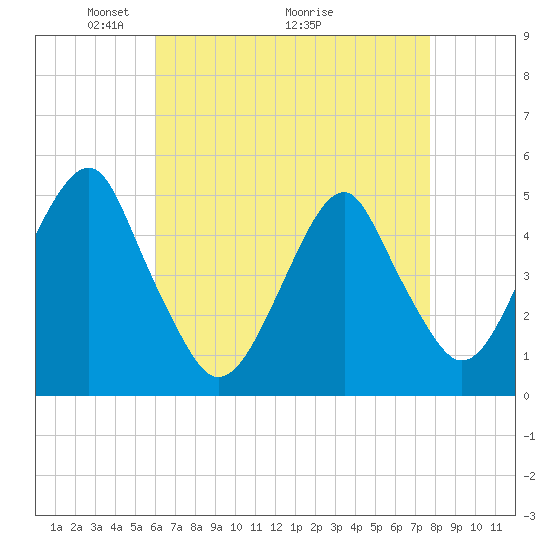 Mill Basin tide chart for Friday, April 24, 2026