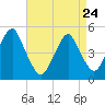 Mill Basin tide chart for Friday, April 24, 2026