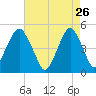 Mill Basin tide chart for Sunday, April 26, 2026