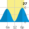 Mill Basin tide chart for Monday, April 27, 2026