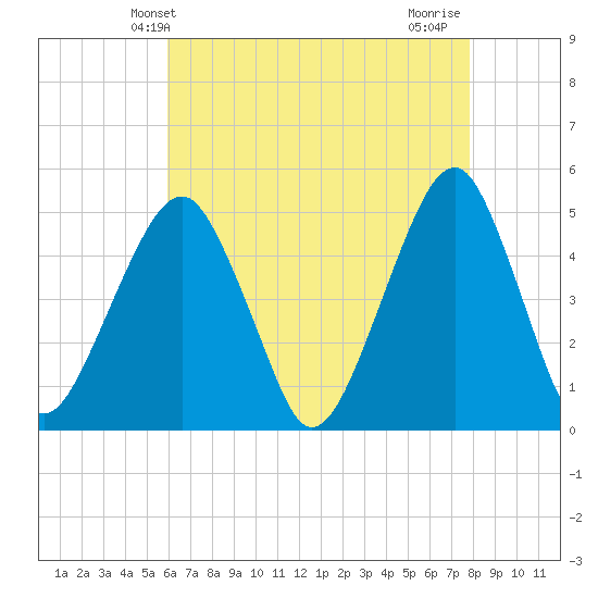 Mill Basin tide chart for Tuesday, April 28, 2026