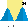 Mill Basin tide chart for Tuesday, April 28, 2026