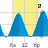 Mill Basin tide chart for Thursday, April 2, 2026