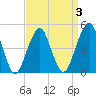 Mill Basin tide chart for Friday, April 3, 2026