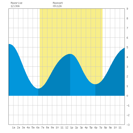 Mill Basin tide chart for Tuesday, April 7, 2026