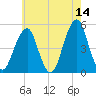 Mill Basin tide chart for Thursday, May 14, 2026