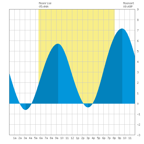 Mill Basin tide chart for Sunday, May 17, 2026
