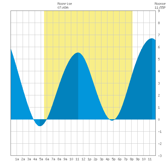 Mill Basin tide chart for Tuesday, May 19, 2026