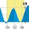 Mill Basin tide chart for Tuesday, May 19, 2026