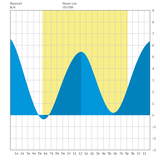 Mill Basin tide chart for Wednesday, May 20, 2026